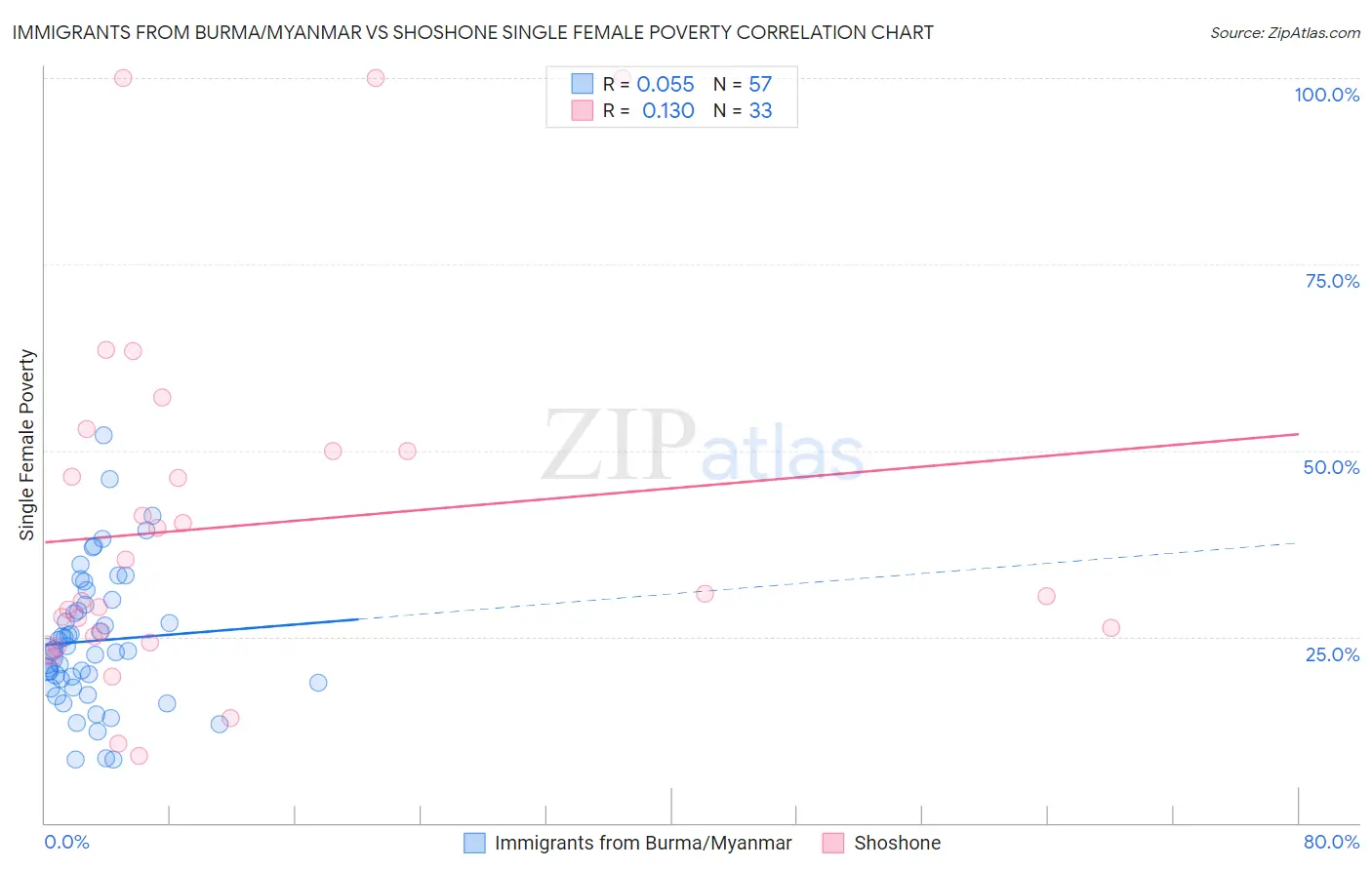 Immigrants from Burma/Myanmar vs Shoshone Single Female Poverty