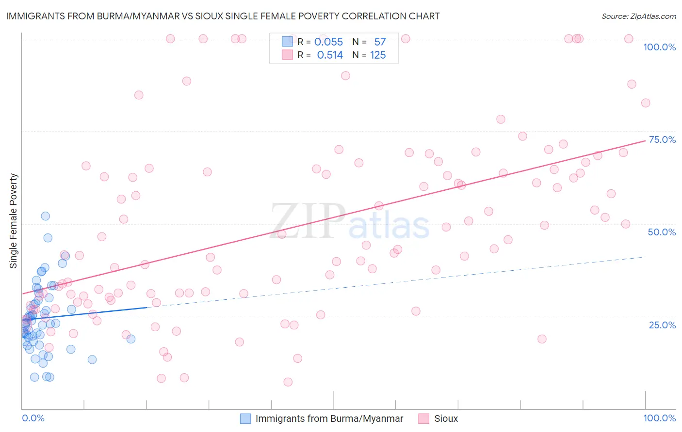 Immigrants from Burma/Myanmar vs Sioux Single Female Poverty