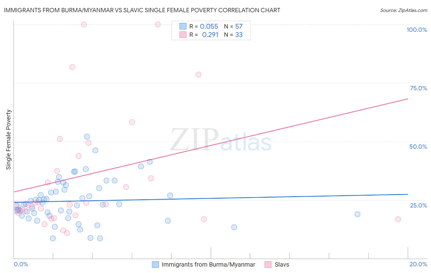 Immigrants from Burma/Myanmar vs Slavic Single Female Poverty