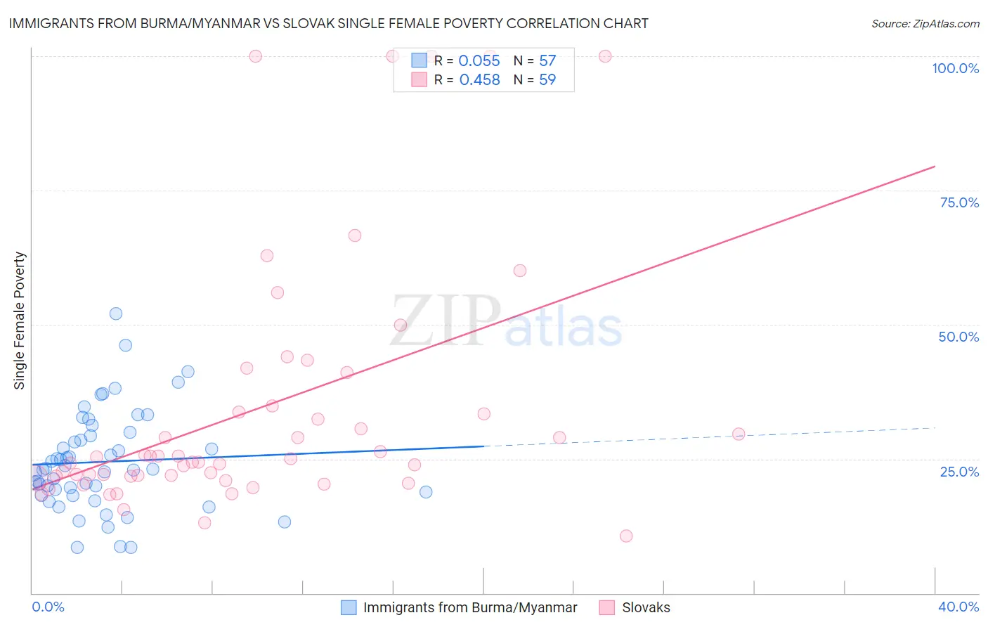 Immigrants from Burma/Myanmar vs Slovak Single Female Poverty