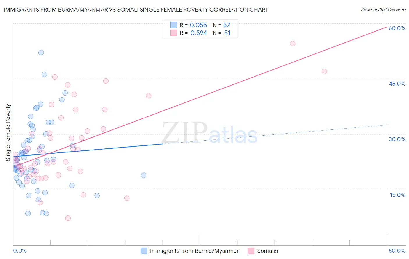 Immigrants from Burma/Myanmar vs Somali Single Female Poverty