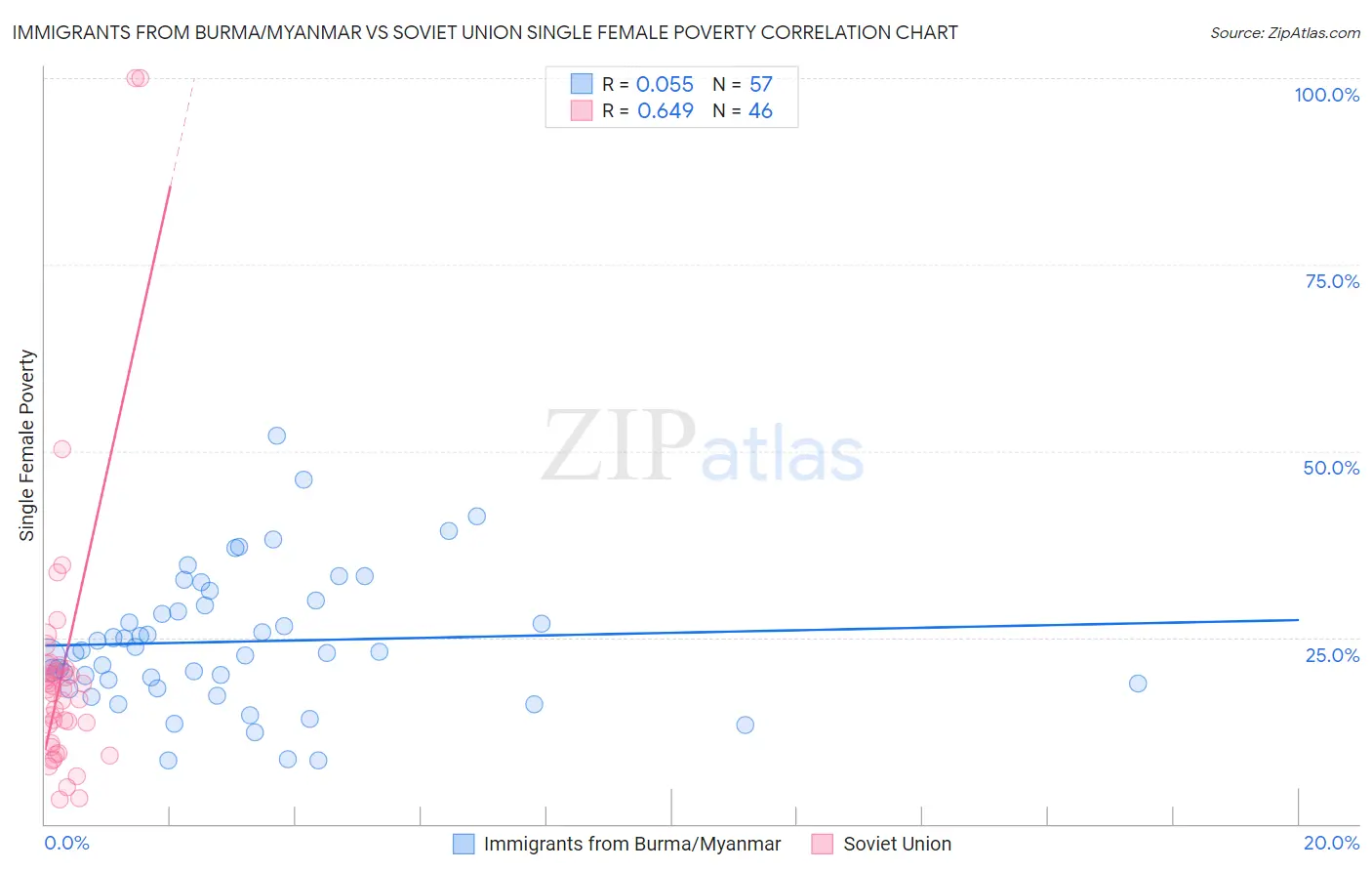 Immigrants from Burma/Myanmar vs Soviet Union Single Female Poverty