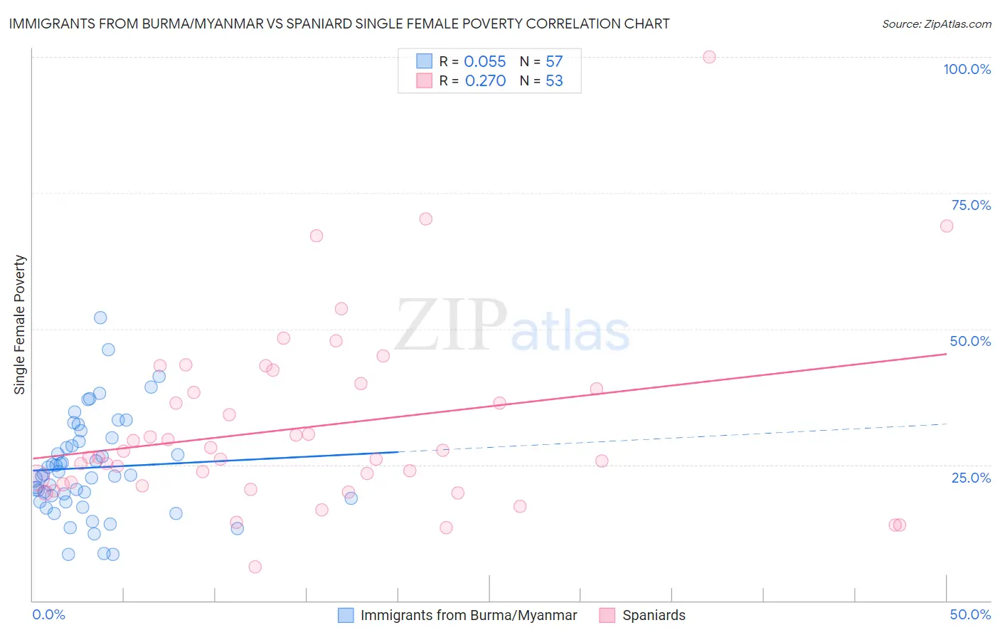 Immigrants from Burma/Myanmar vs Spaniard Single Female Poverty