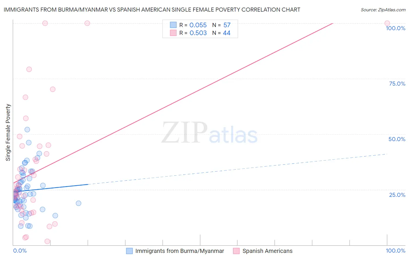 Immigrants from Burma/Myanmar vs Spanish American Single Female Poverty