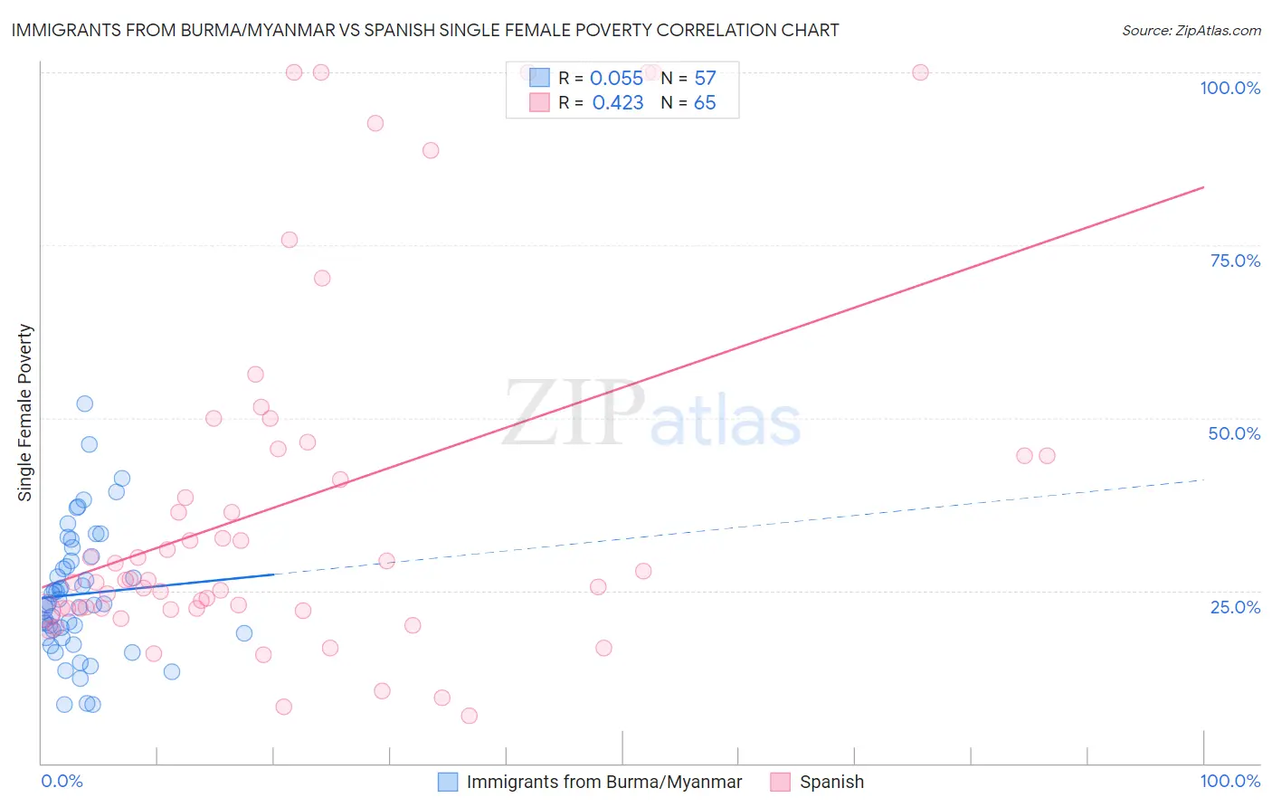 Immigrants from Burma/Myanmar vs Spanish Single Female Poverty