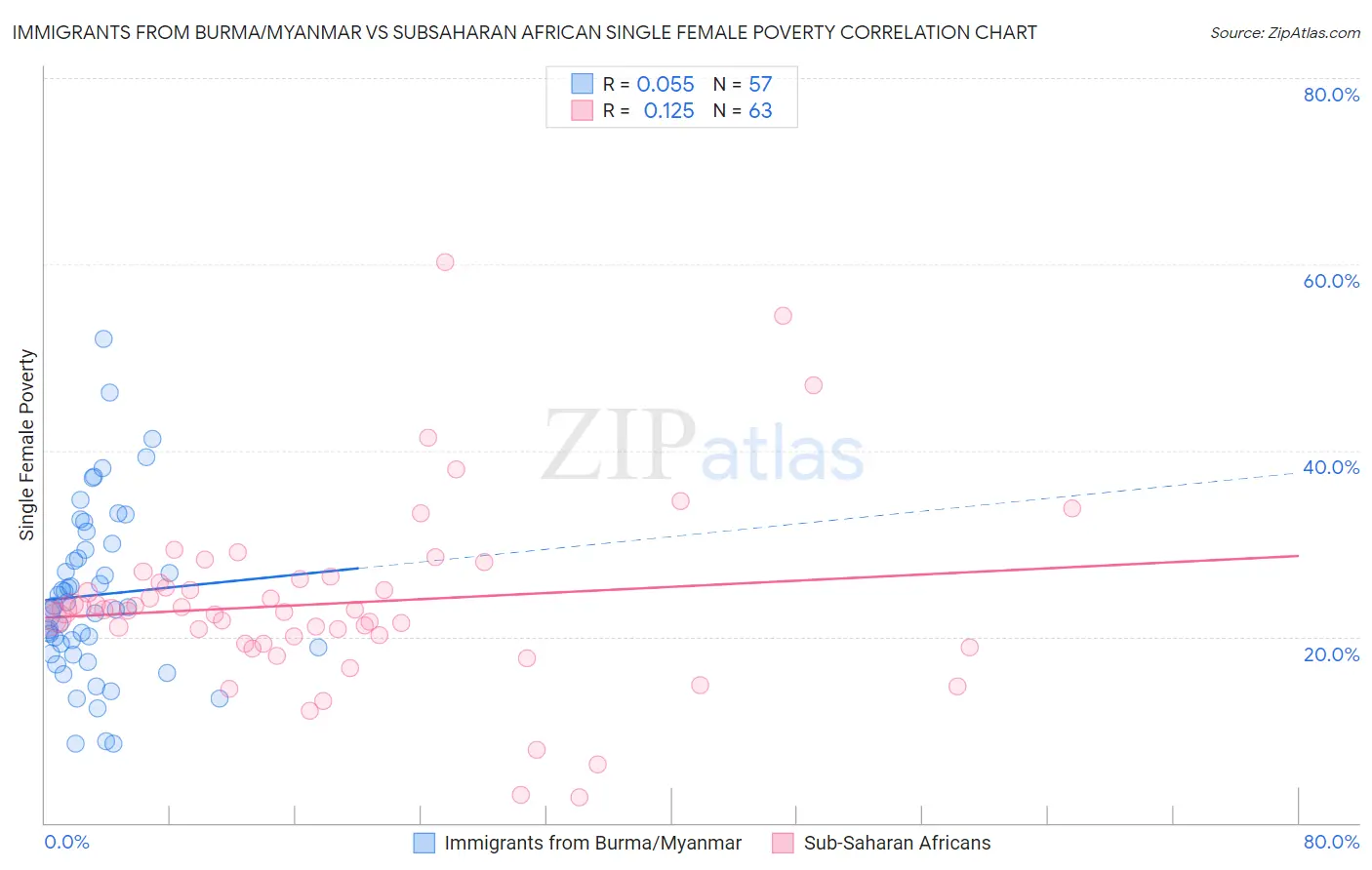 Immigrants from Burma/Myanmar vs Subsaharan African Single Female Poverty