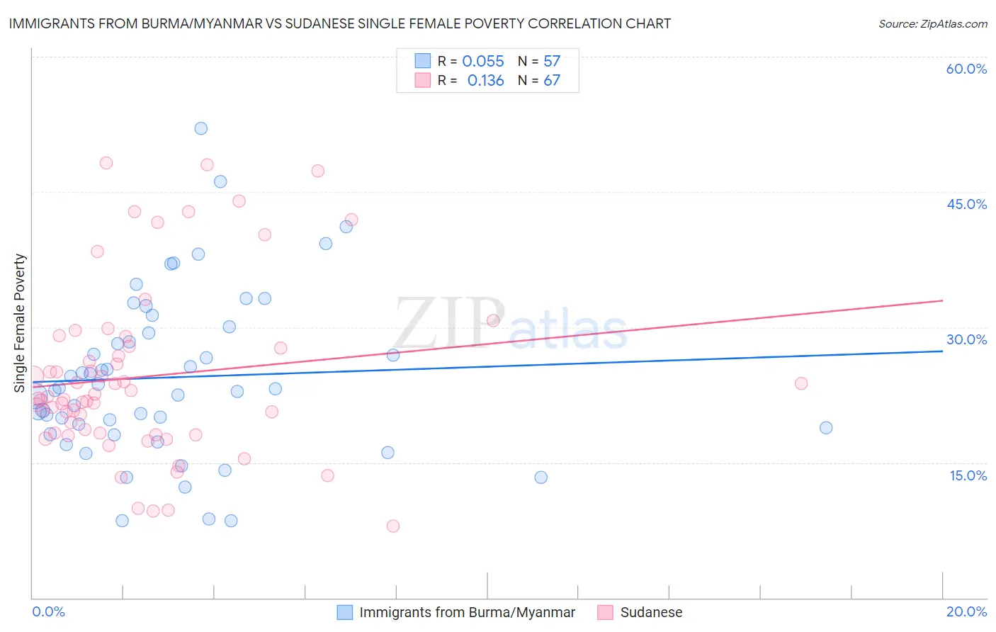 Immigrants from Burma/Myanmar vs Sudanese Single Female Poverty