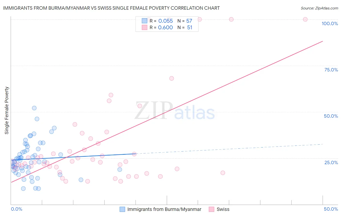 Immigrants from Burma/Myanmar vs Swiss Single Female Poverty