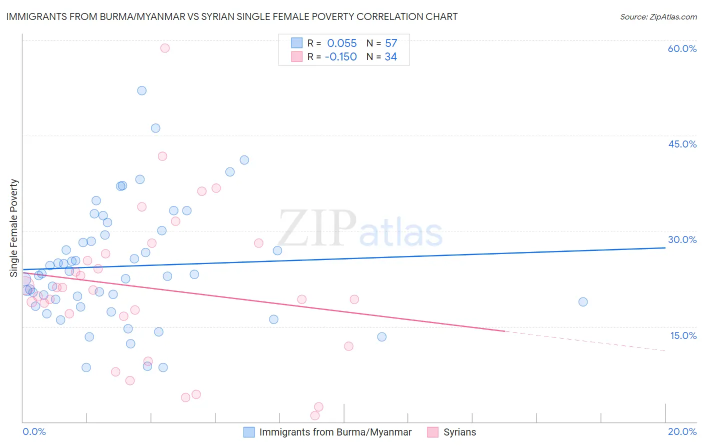 Immigrants from Burma/Myanmar vs Syrian Single Female Poverty