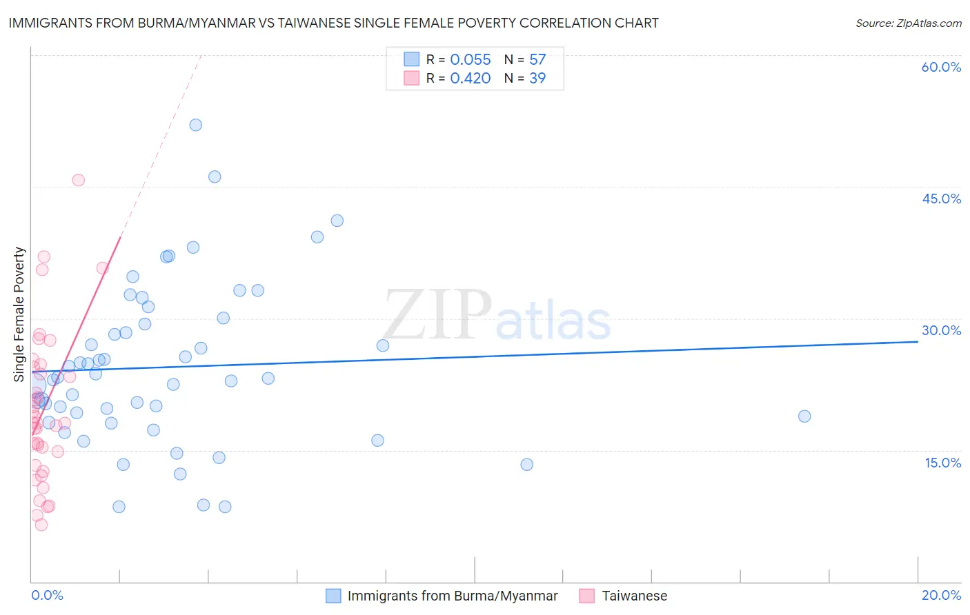 Immigrants from Burma/Myanmar vs Taiwanese Single Female Poverty