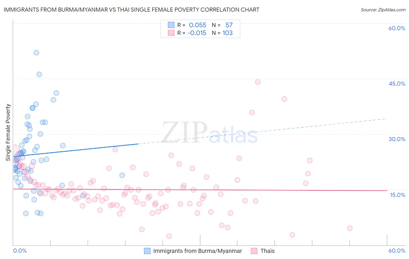 Immigrants from Burma/Myanmar vs Thai Single Female Poverty