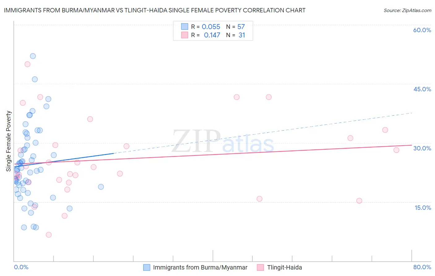 Immigrants from Burma/Myanmar vs Tlingit-Haida Single Female Poverty