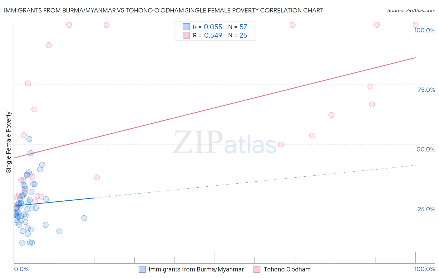 Immigrants from Burma/Myanmar vs Tohono O'odham Single Female Poverty