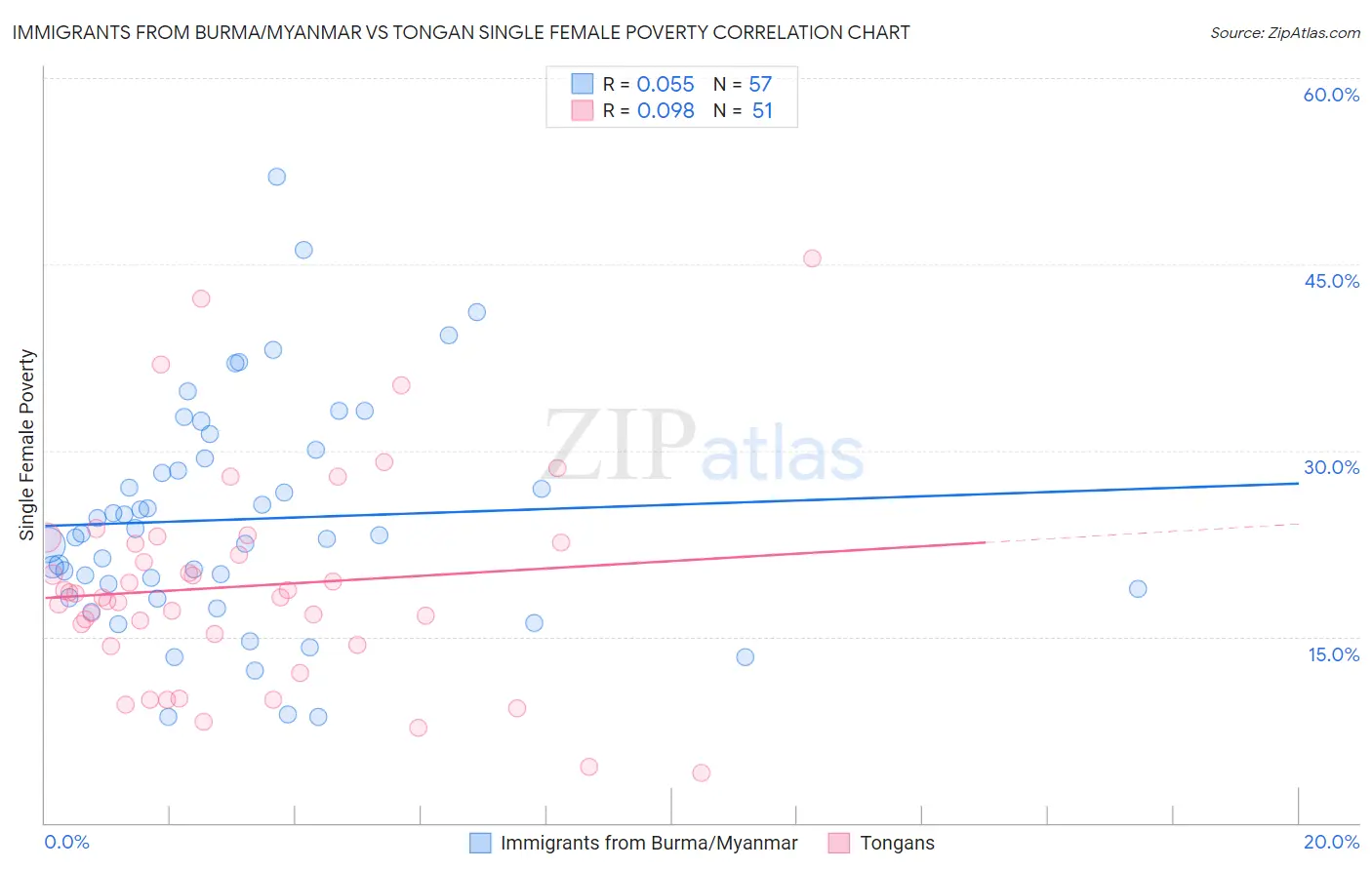 Immigrants from Burma/Myanmar vs Tongan Single Female Poverty