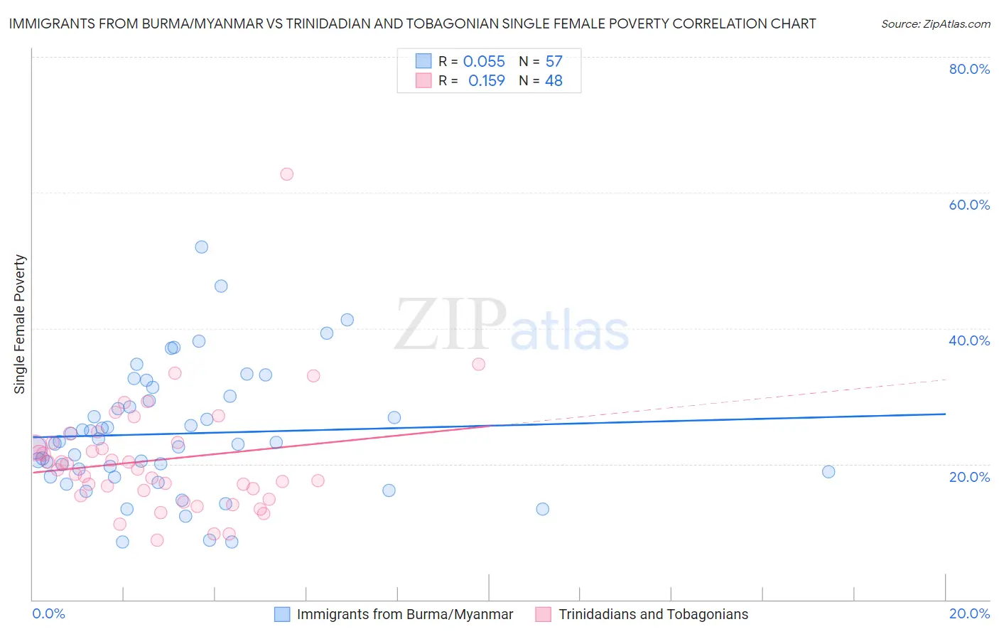 Immigrants from Burma/Myanmar vs Trinidadian and Tobagonian Single Female Poverty