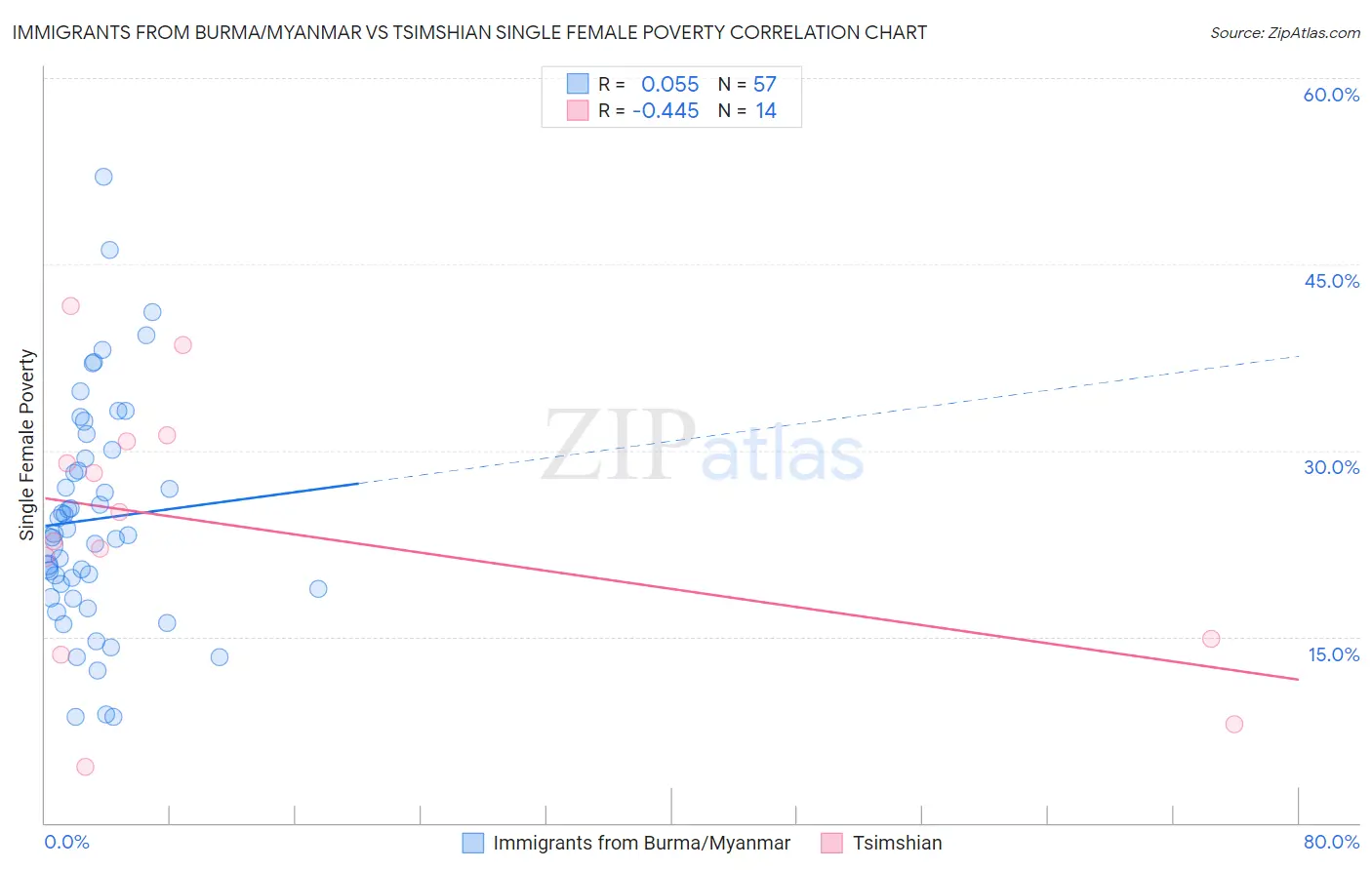 Immigrants from Burma/Myanmar vs Tsimshian Single Female Poverty