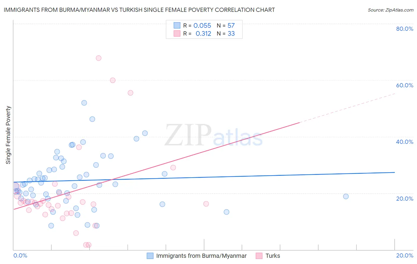 Immigrants from Burma/Myanmar vs Turkish Single Female Poverty