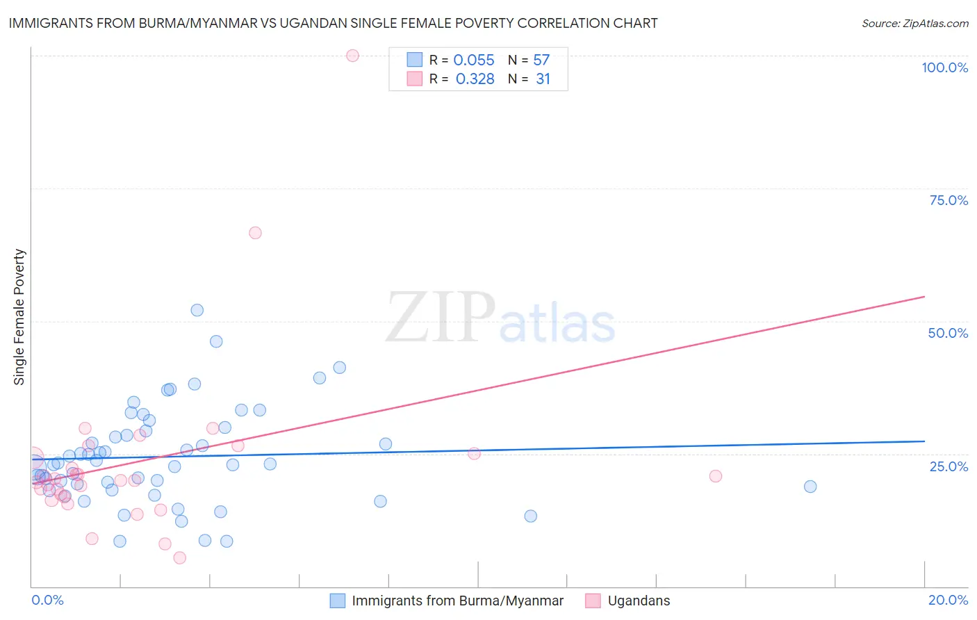 Immigrants from Burma/Myanmar vs Ugandan Single Female Poverty