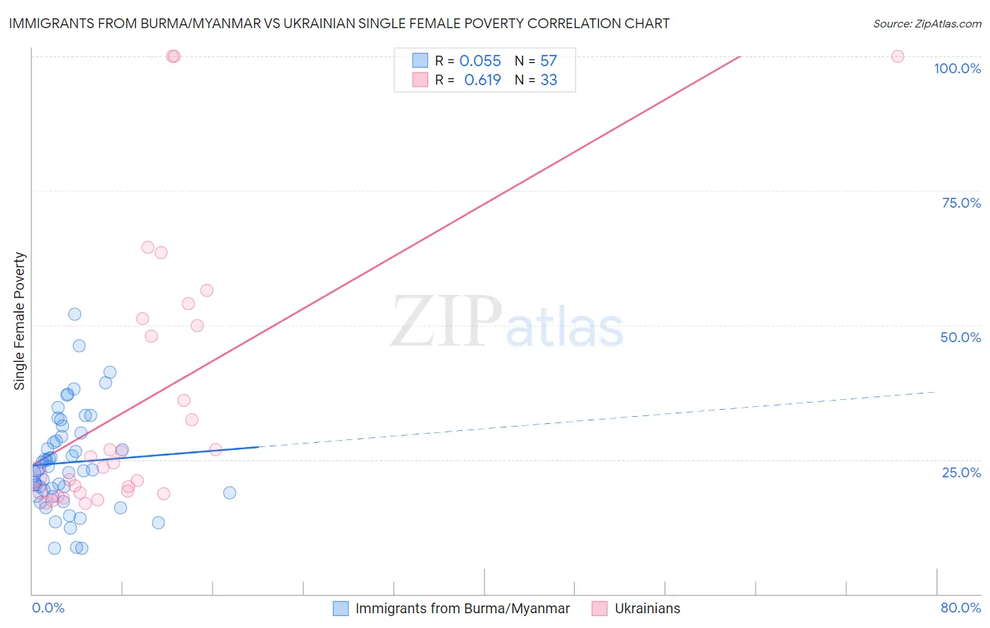 Immigrants from Burma/Myanmar vs Ukrainian Single Female Poverty