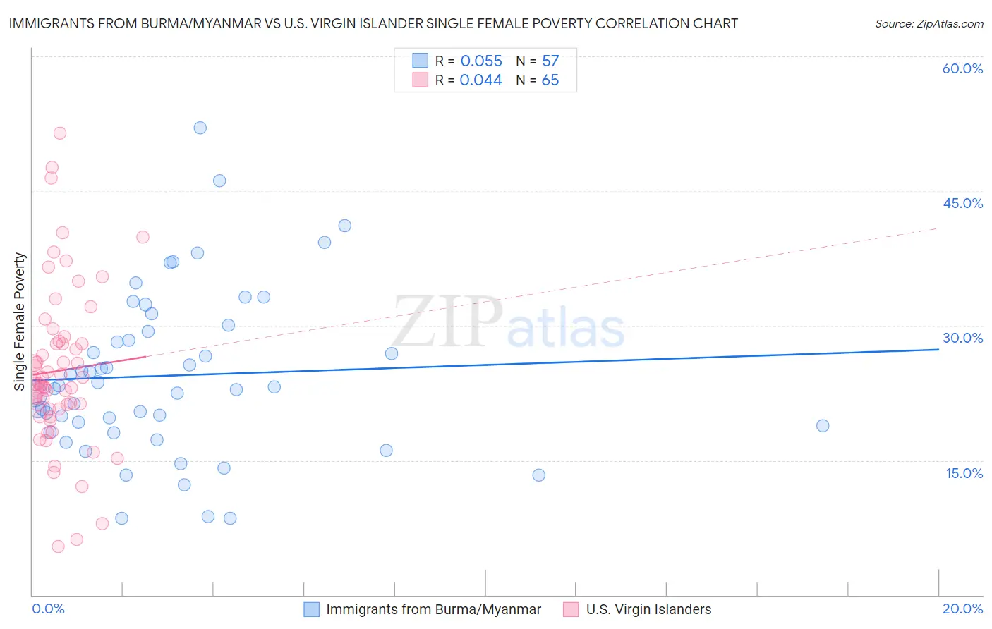 Immigrants from Burma/Myanmar vs U.S. Virgin Islander Single Female Poverty