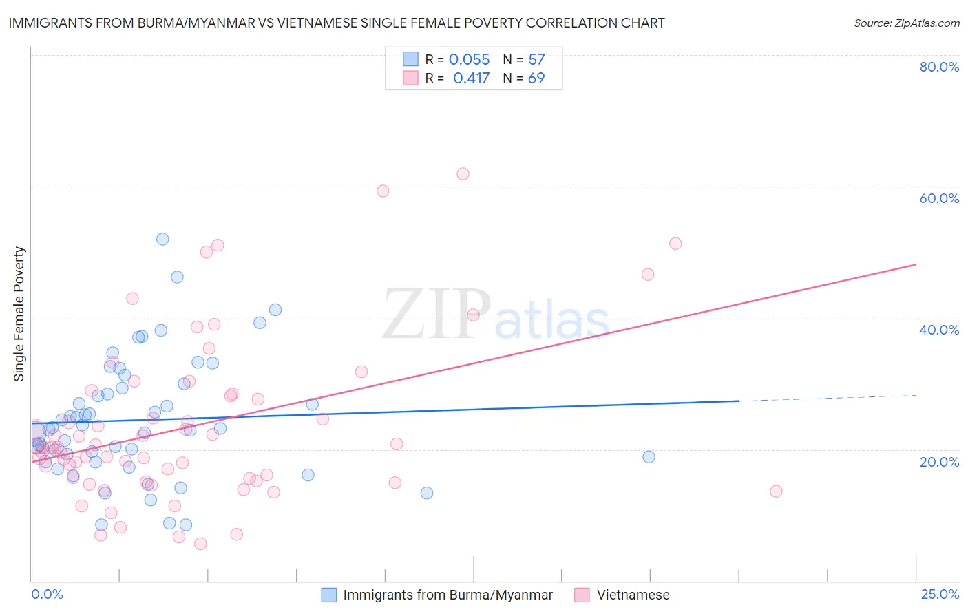 Immigrants from Burma/Myanmar vs Vietnamese Single Female Poverty