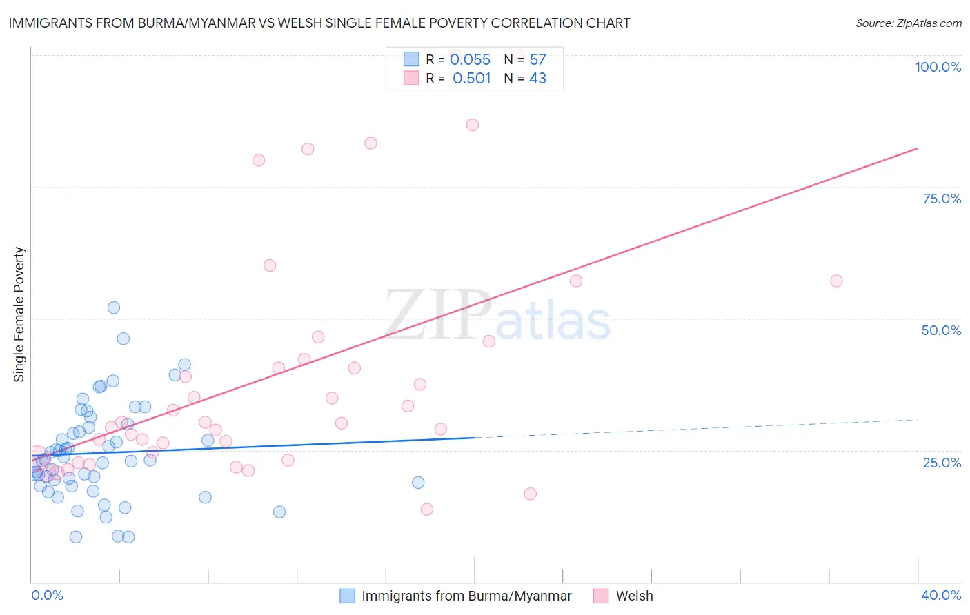 Immigrants from Burma/Myanmar vs Welsh Single Female Poverty