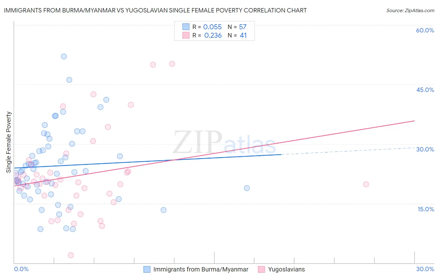 Immigrants from Burma/Myanmar vs Yugoslavian Single Female Poverty