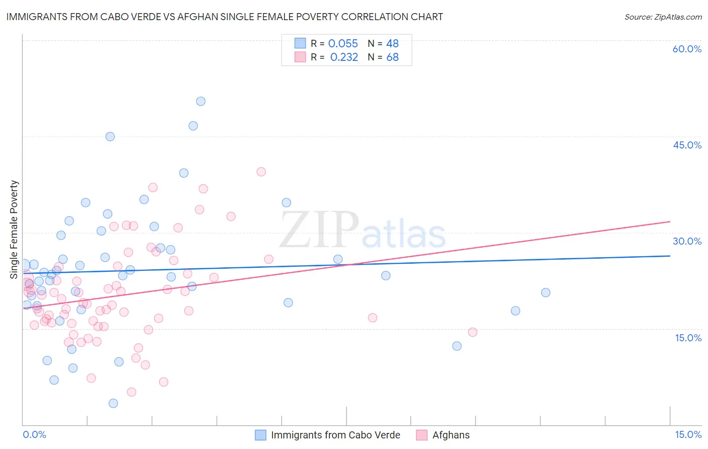 Immigrants from Cabo Verde vs Afghan Single Female Poverty