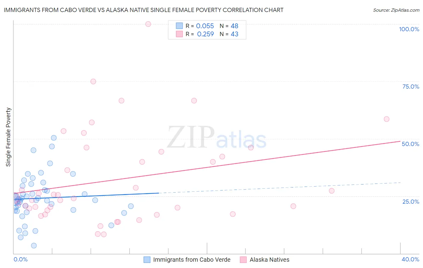 Immigrants from Cabo Verde vs Alaska Native Single Female Poverty