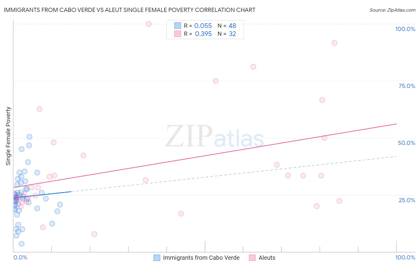 Immigrants from Cabo Verde vs Aleut Single Female Poverty