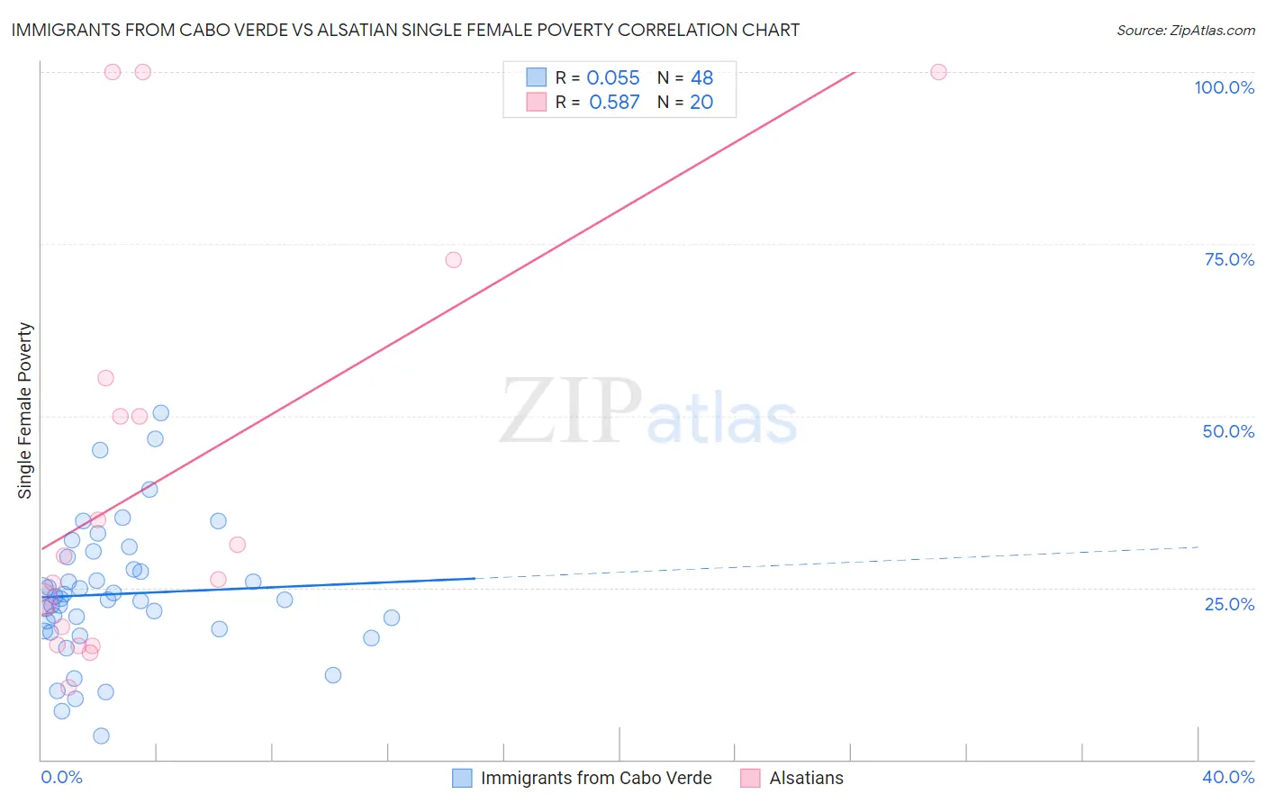 Immigrants from Cabo Verde vs Alsatian Single Female Poverty