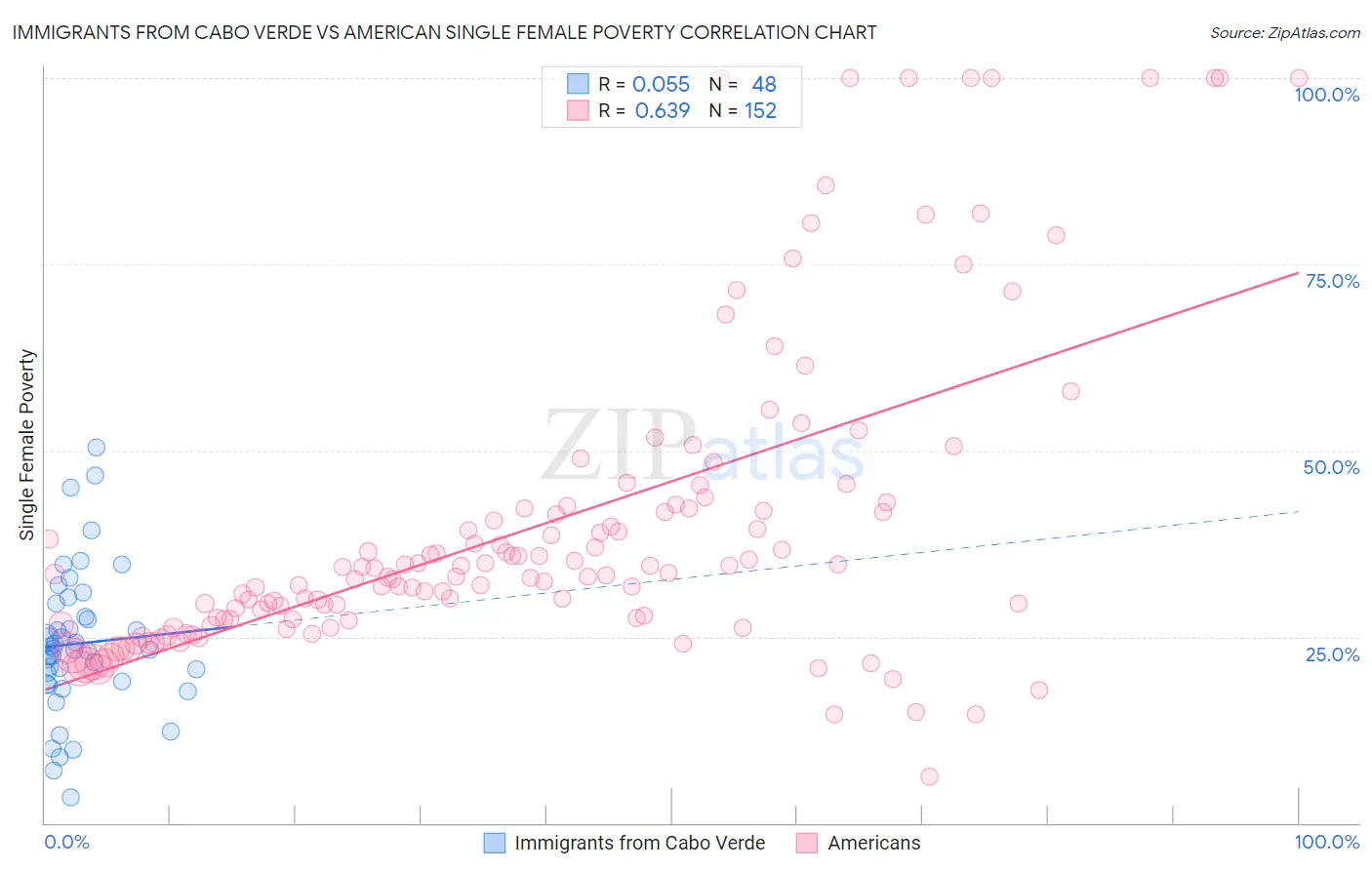 Immigrants from Cabo Verde vs American Single Female Poverty