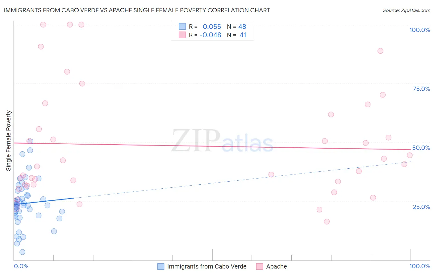 Immigrants from Cabo Verde vs Apache Single Female Poverty