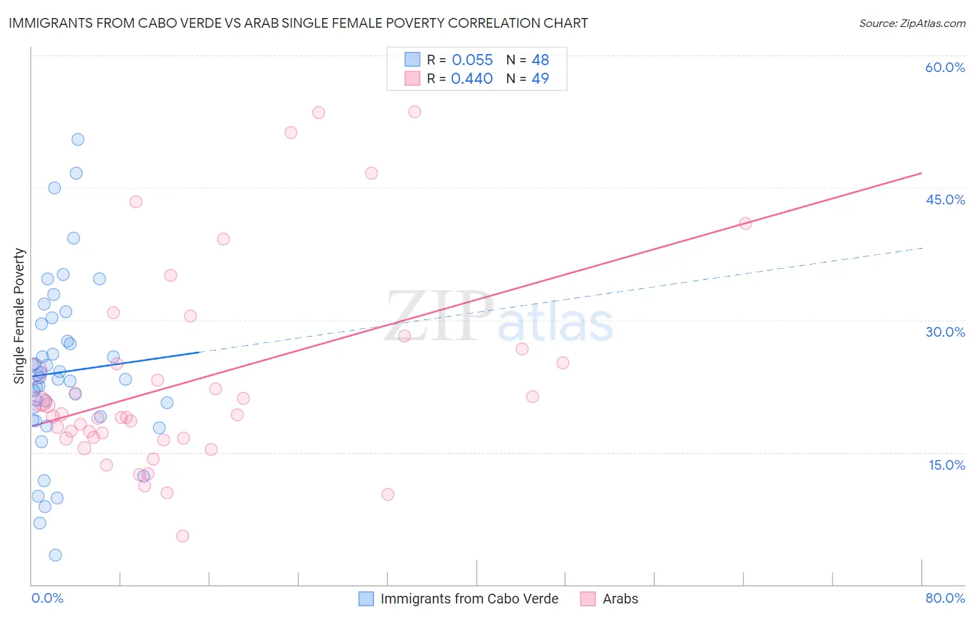 Immigrants from Cabo Verde vs Arab Single Female Poverty