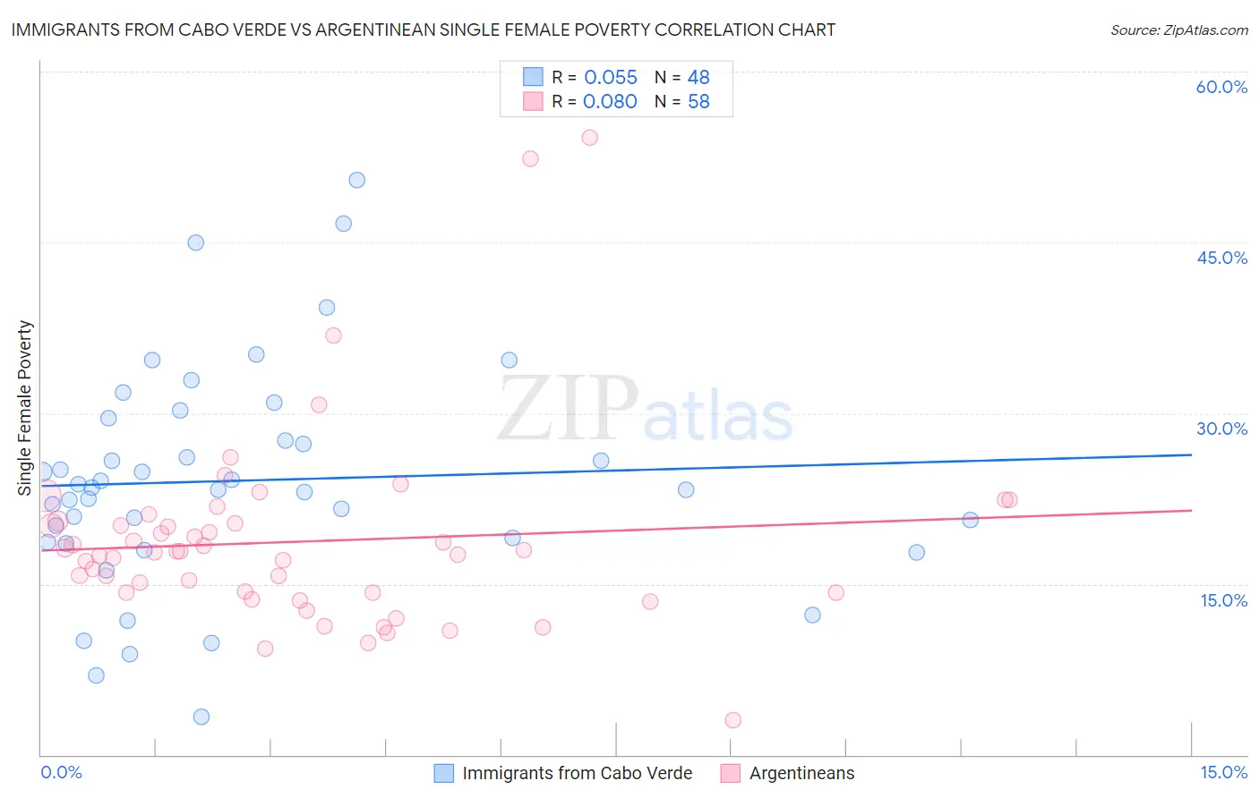 Immigrants from Cabo Verde vs Argentinean Single Female Poverty