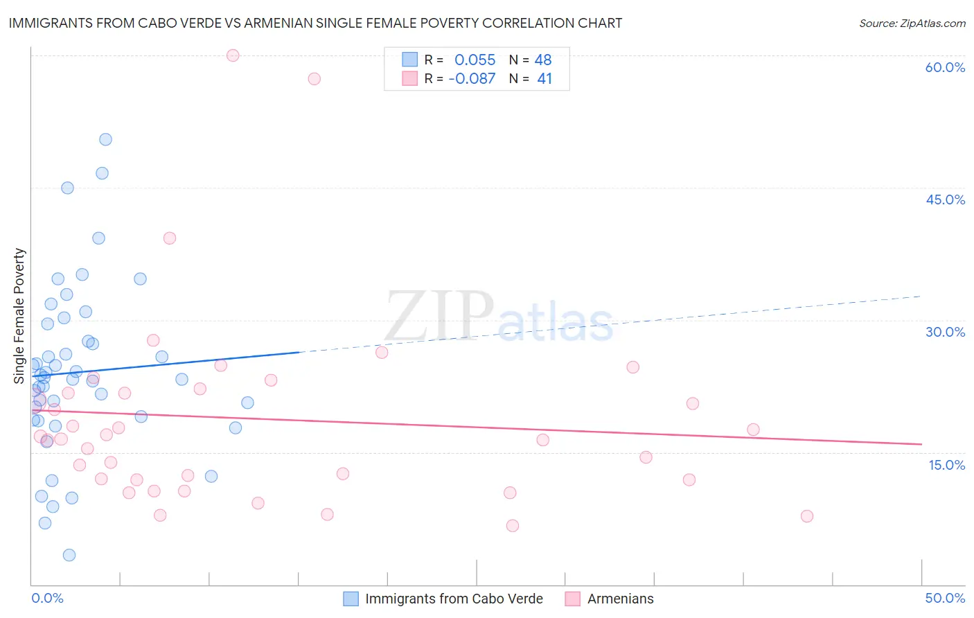 Immigrants from Cabo Verde vs Armenian Single Female Poverty