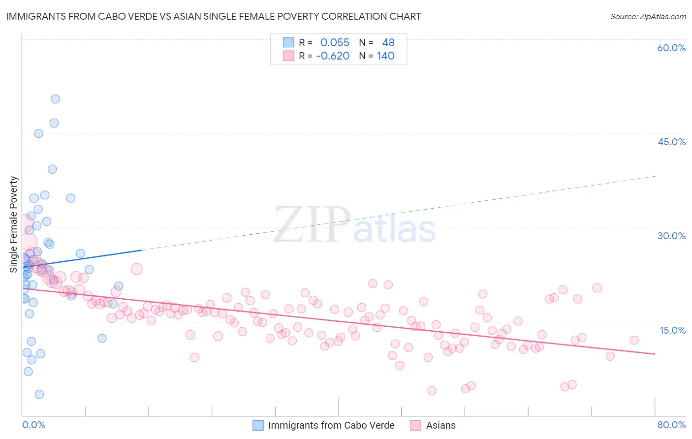 Immigrants from Cabo Verde vs Asian Single Female Poverty