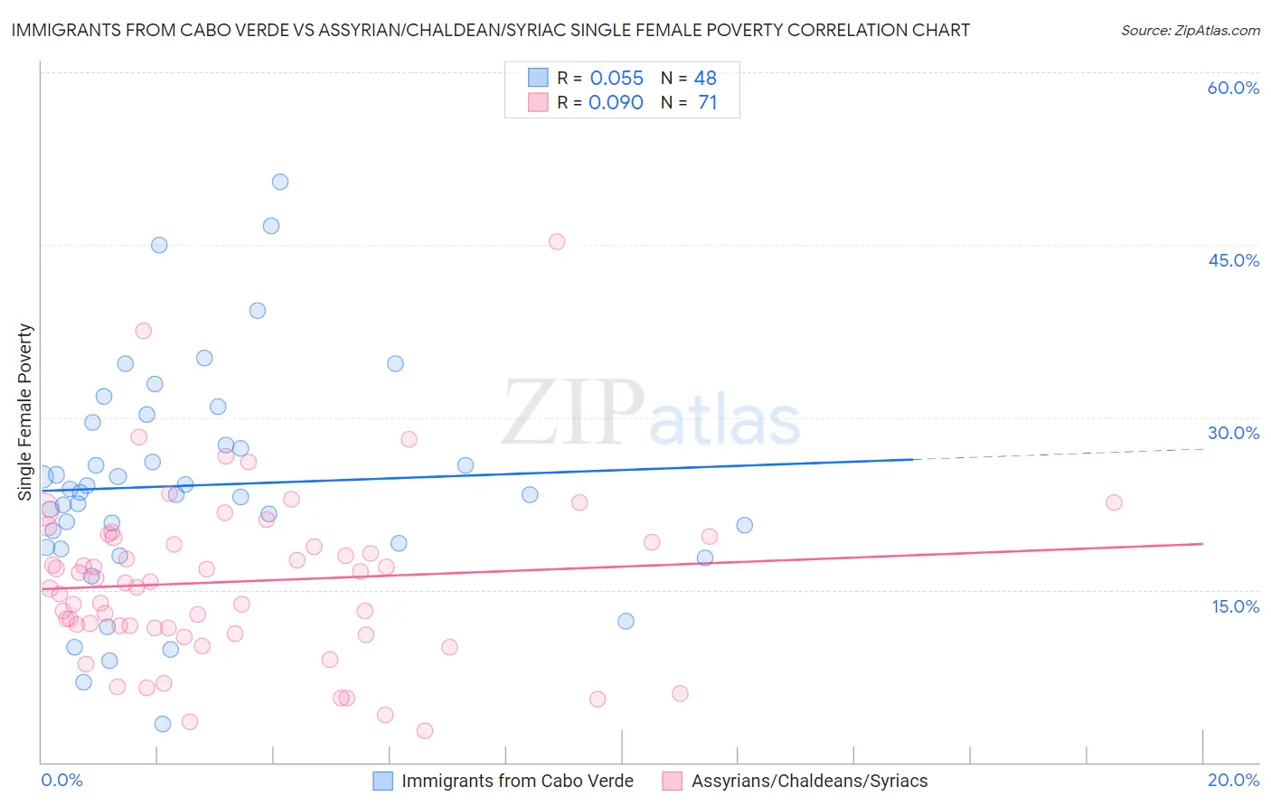 Immigrants from Cabo Verde vs Assyrian/Chaldean/Syriac Single Female Poverty