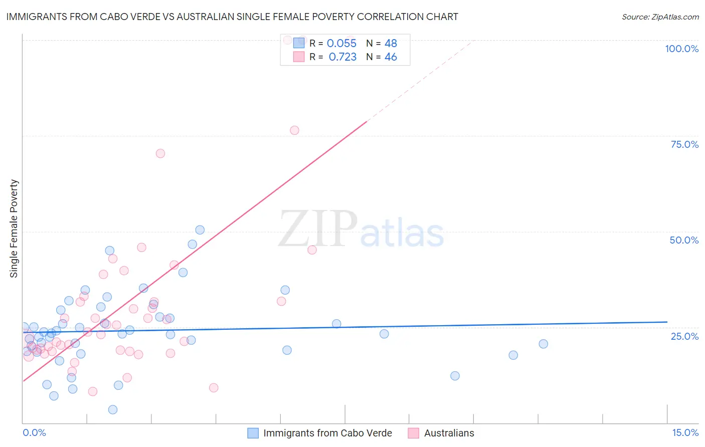 Immigrants from Cabo Verde vs Australian Single Female Poverty