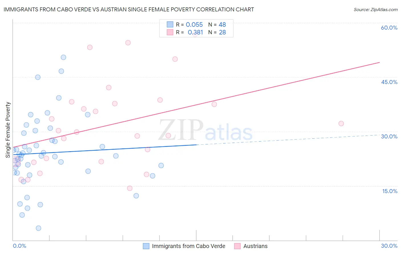 Immigrants from Cabo Verde vs Austrian Single Female Poverty