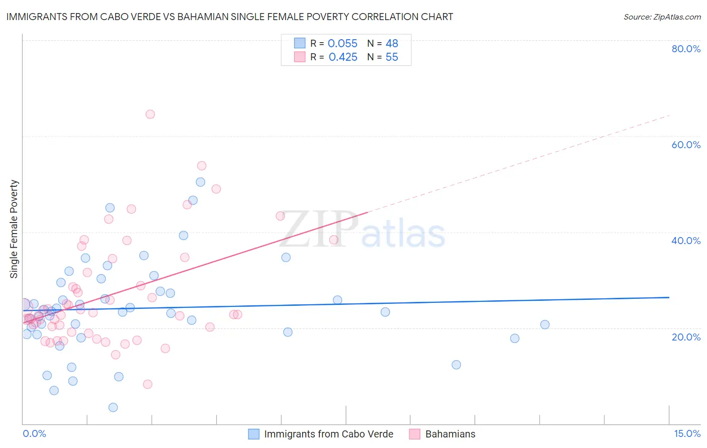 Immigrants from Cabo Verde vs Bahamian Single Female Poverty