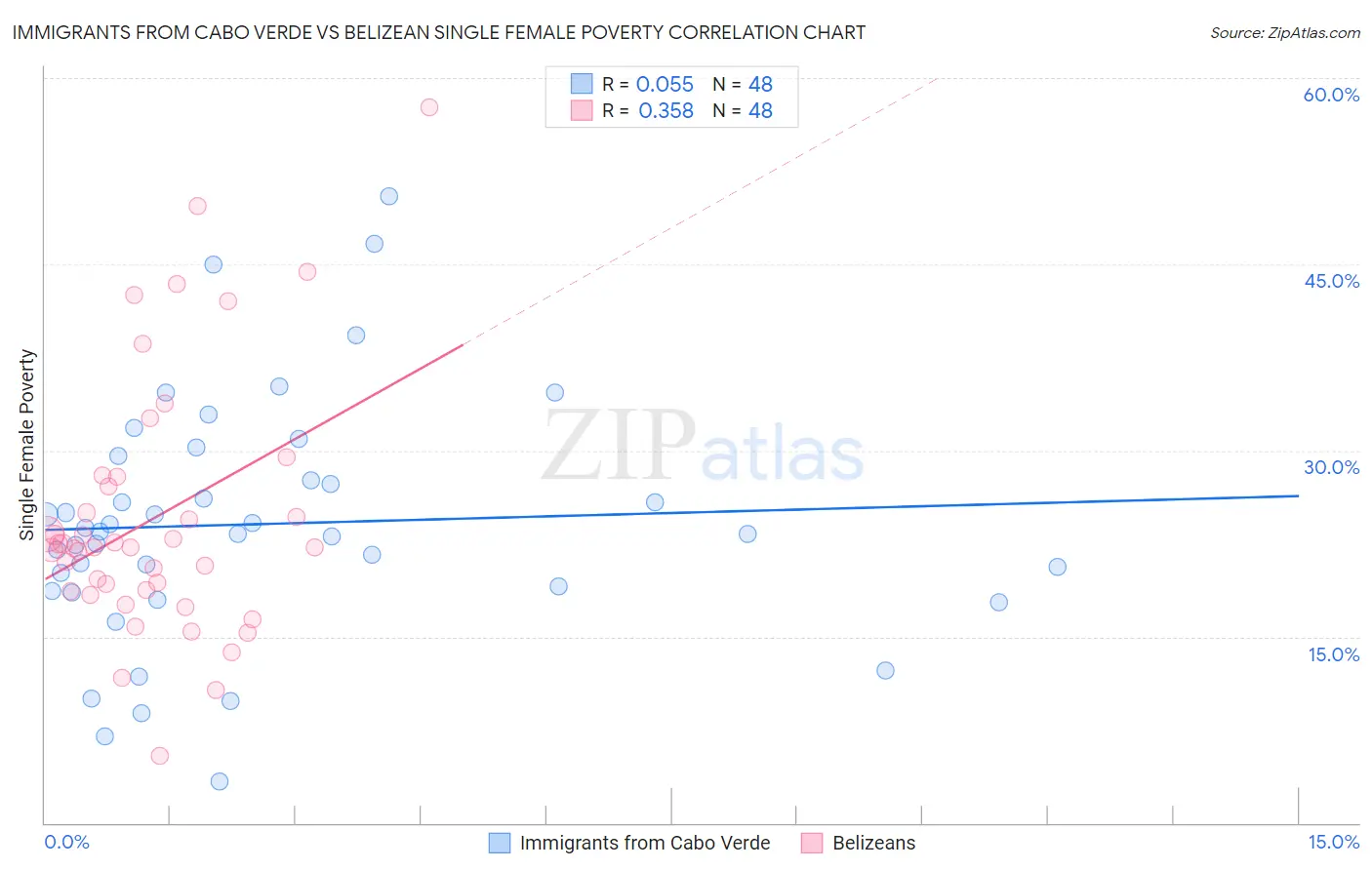 Immigrants from Cabo Verde vs Belizean Single Female Poverty