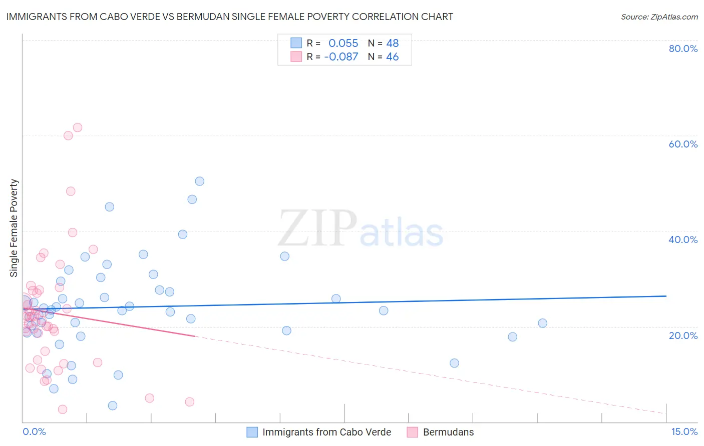 Immigrants from Cabo Verde vs Bermudan Single Female Poverty