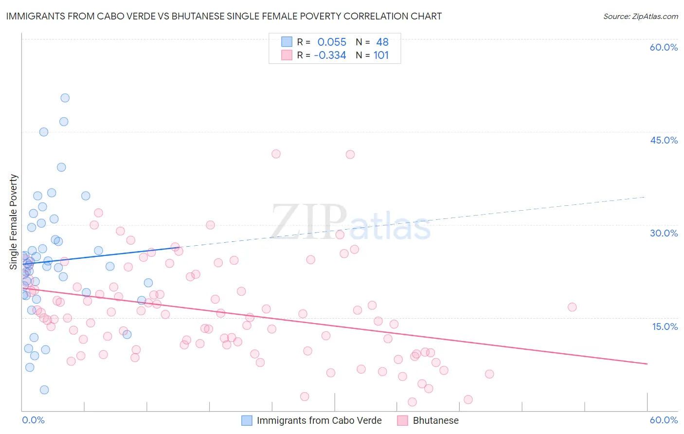 Immigrants from Cabo Verde vs Bhutanese Single Female Poverty