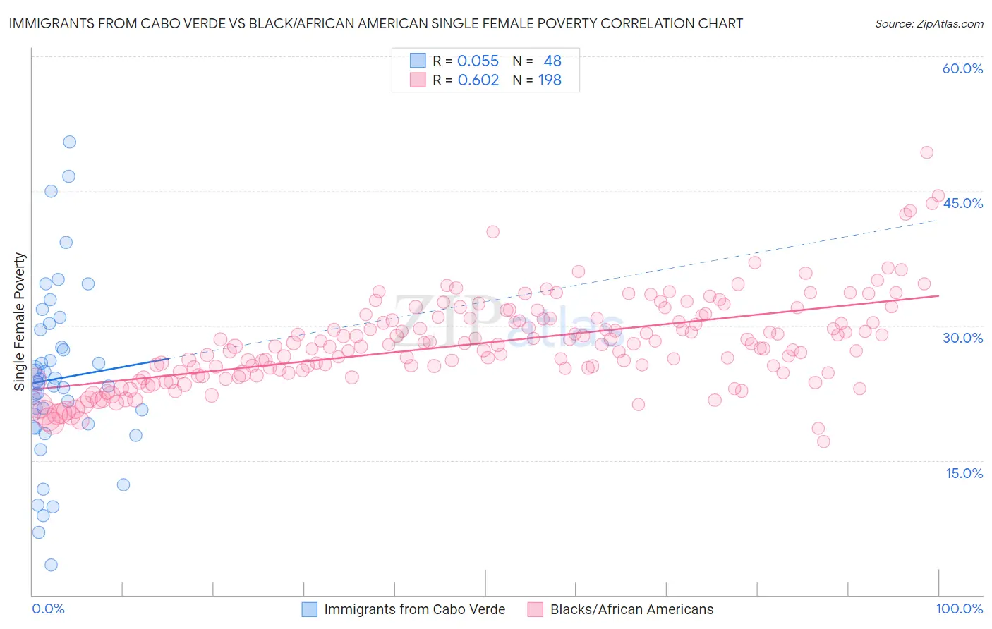 Immigrants from Cabo Verde vs Black/African American Single Female Poverty