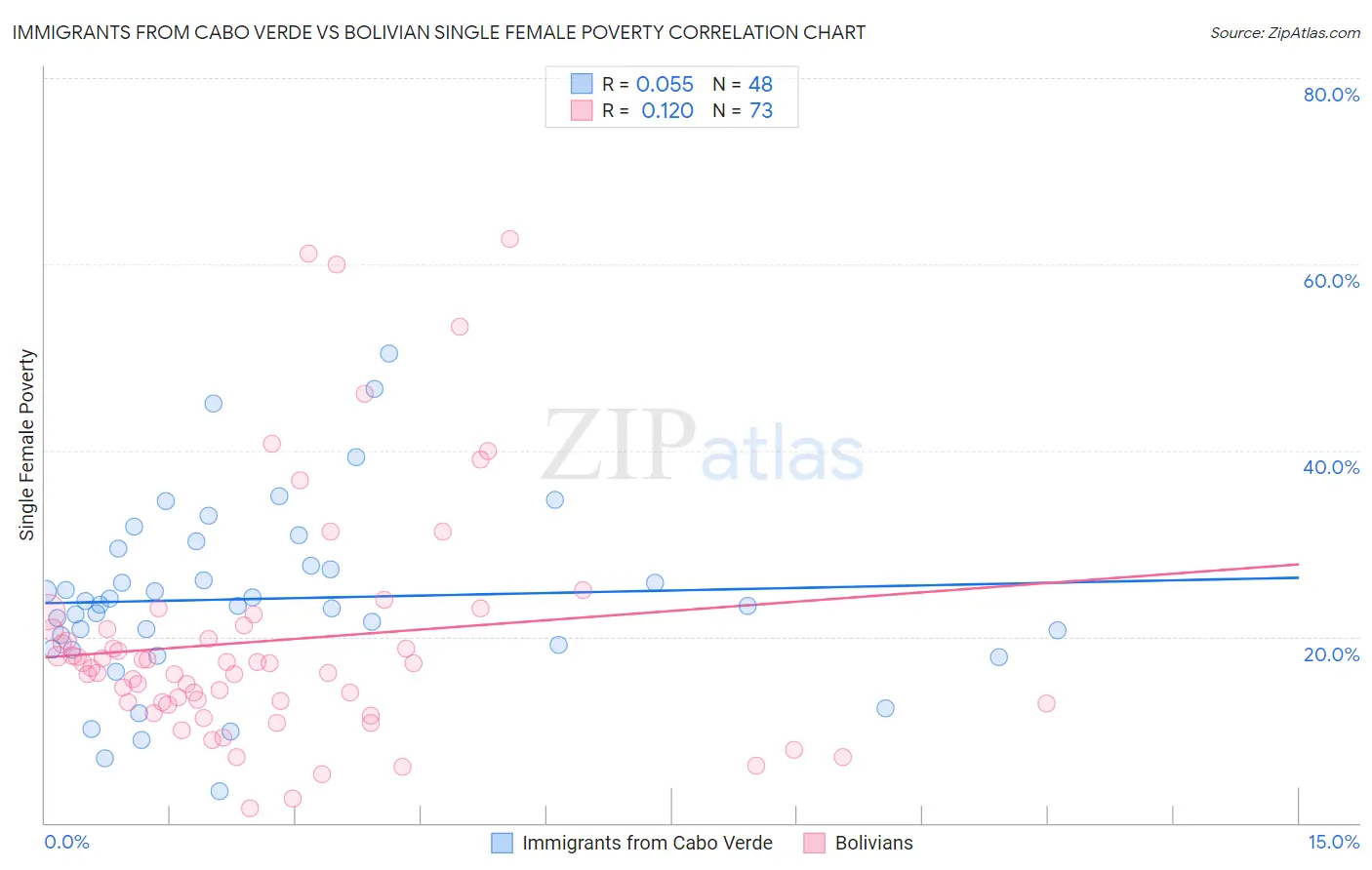 Immigrants from Cabo Verde vs Bolivian Single Female Poverty