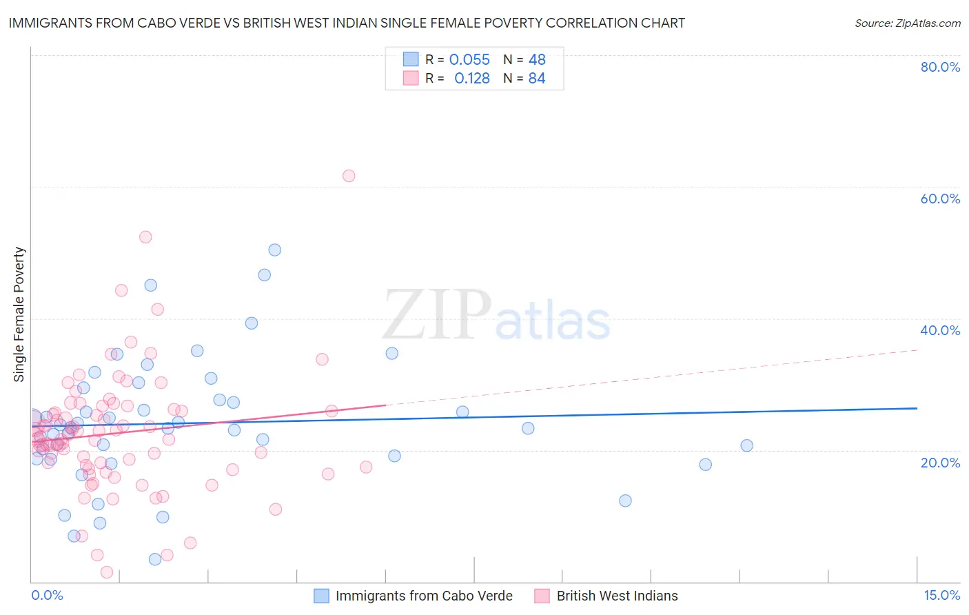 Immigrants from Cabo Verde vs British West Indian Single Female Poverty