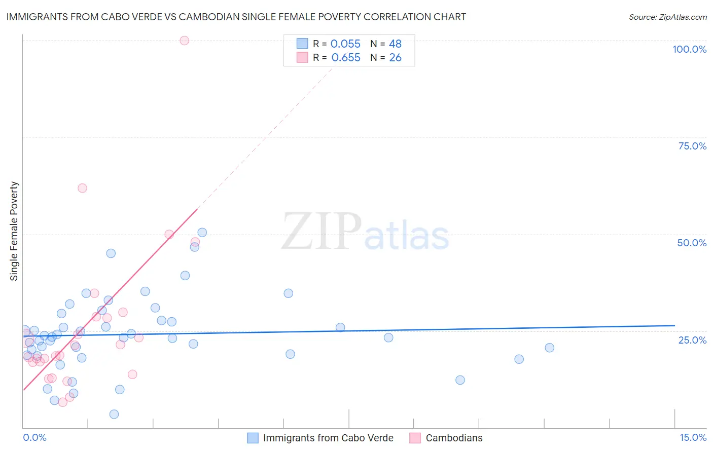 Immigrants from Cabo Verde vs Cambodian Single Female Poverty