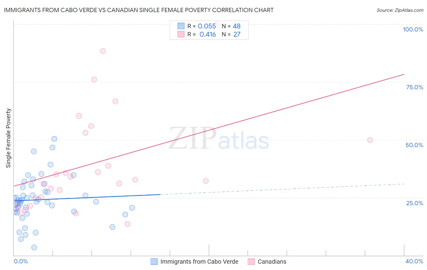 Immigrants from Cabo Verde vs Canadian Single Female Poverty