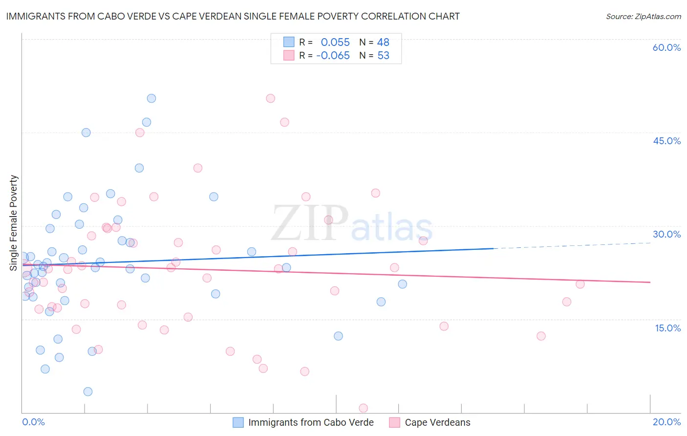 Immigrants from Cabo Verde vs Cape Verdean Single Female Poverty